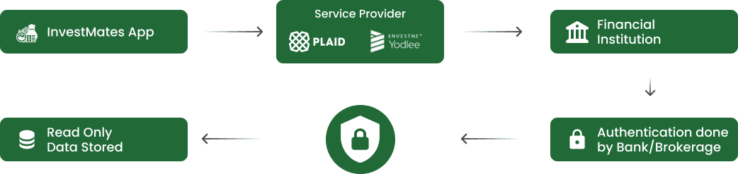 Diagram showing InvestMates securely connecting to banks and brokerages via Plaid and Yodlee